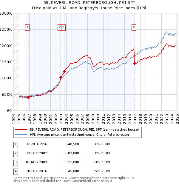 59, PEVERIL ROAD, PETERBOROUGH, PE1 3PT: Price paid vs HM Land Registry's House Price Index