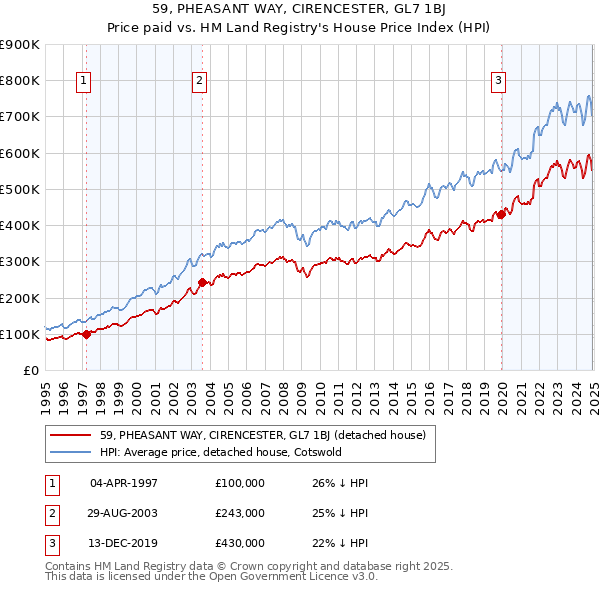 59, PHEASANT WAY, CIRENCESTER, GL7 1BJ: Price paid vs HM Land Registry's House Price Index