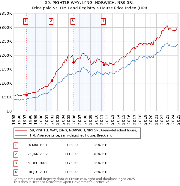 59, PIGHTLE WAY, LYNG, NORWICH, NR9 5RL: Price paid vs HM Land Registry's House Price Index