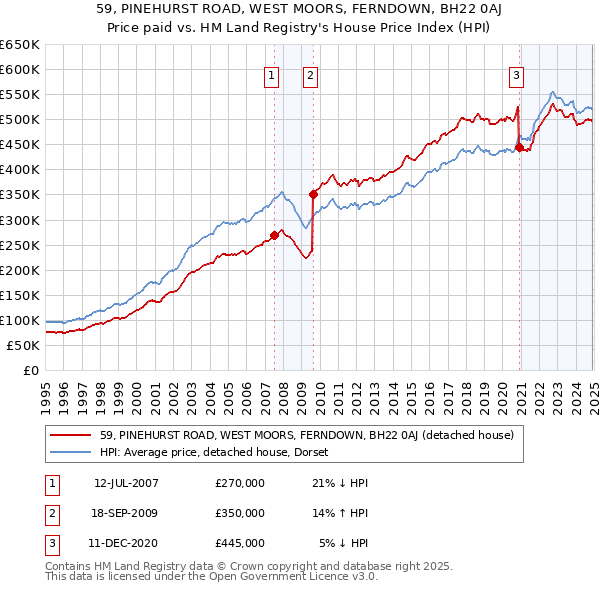 59, PINEHURST ROAD, WEST MOORS, FERNDOWN, BH22 0AJ: Price paid vs HM Land Registry's House Price Index