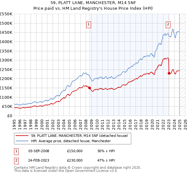 59, PLATT LANE, MANCHESTER, M14 5NF: Price paid vs HM Land Registry's House Price Index
