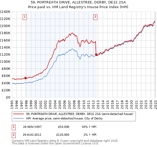 59, PORTREATH DRIVE, ALLESTREE, DERBY, DE22 2SA: Price paid vs HM Land Registry's House Price Index