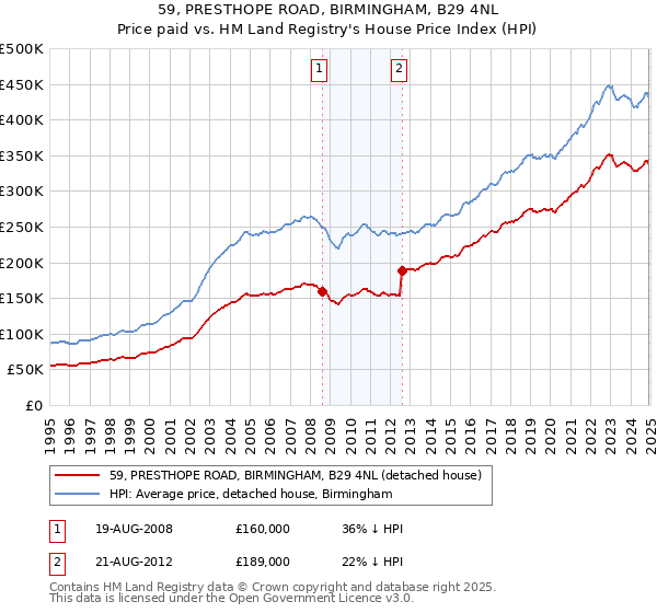 59, PRESTHOPE ROAD, BIRMINGHAM, B29 4NL: Price paid vs HM Land Registry's House Price Index