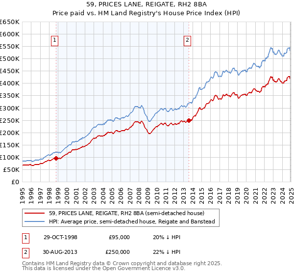 59, PRICES LANE, REIGATE, RH2 8BA: Price paid vs HM Land Registry's House Price Index