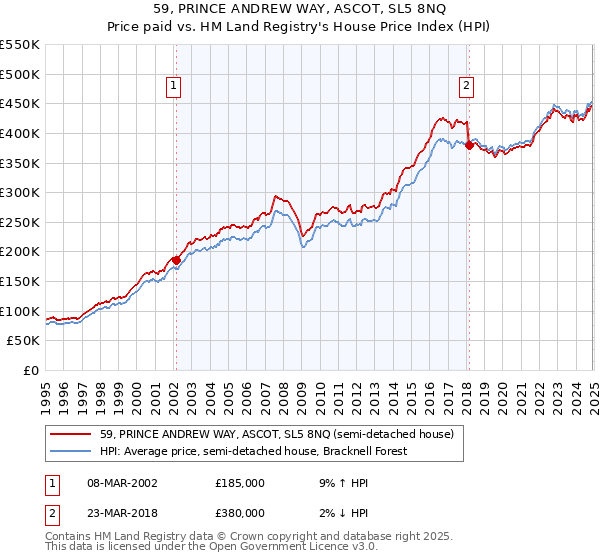59, PRINCE ANDREW WAY, ASCOT, SL5 8NQ: Price paid vs HM Land Registry's House Price Index