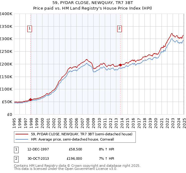 59, PYDAR CLOSE, NEWQUAY, TR7 3BT: Price paid vs HM Land Registry's House Price Index