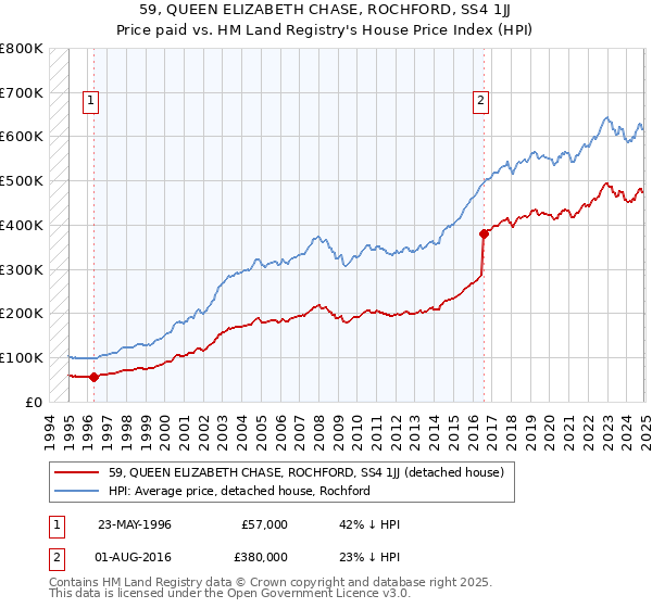 59, QUEEN ELIZABETH CHASE, ROCHFORD, SS4 1JJ: Price paid vs HM Land Registry's House Price Index