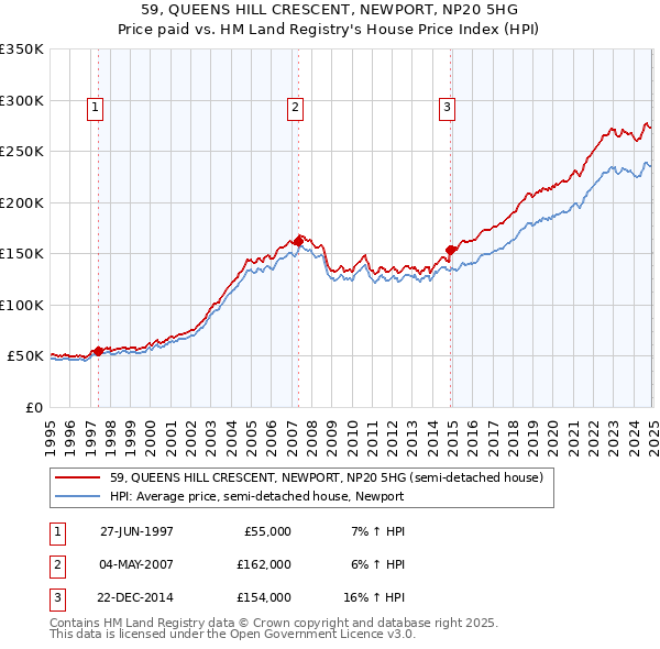 59, QUEENS HILL CRESCENT, NEWPORT, NP20 5HG: Price paid vs HM Land Registry's House Price Index