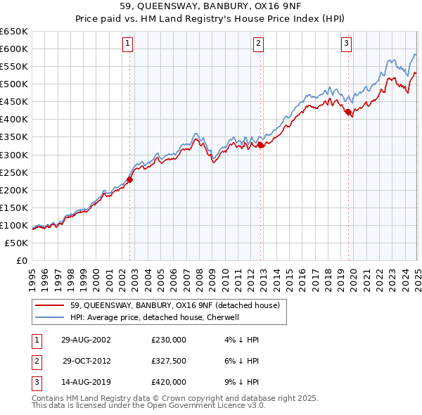 59, QUEENSWAY, BANBURY, OX16 9NF: Price paid vs HM Land Registry's House Price Index