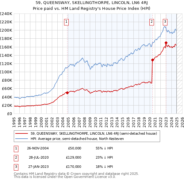 59, QUEENSWAY, SKELLINGTHORPE, LINCOLN, LN6 4RJ: Price paid vs HM Land Registry's House Price Index