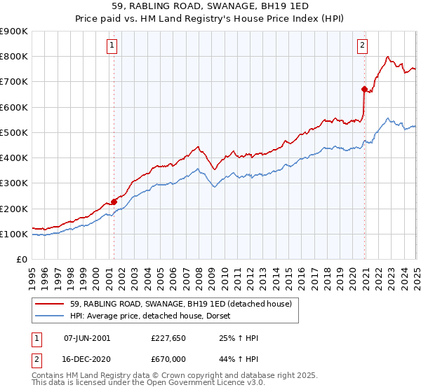 59, RABLING ROAD, SWANAGE, BH19 1ED: Price paid vs HM Land Registry's House Price Index