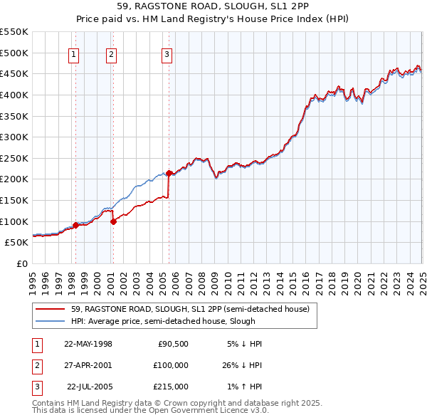 59, RAGSTONE ROAD, SLOUGH, SL1 2PP: Price paid vs HM Land Registry's House Price Index