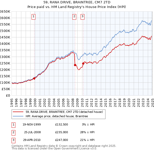59, RANA DRIVE, BRAINTREE, CM7 2TD: Price paid vs HM Land Registry's House Price Index