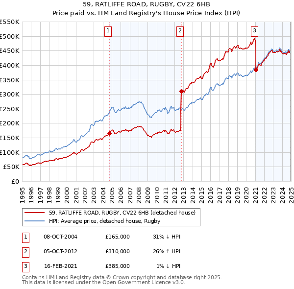59, RATLIFFE ROAD, RUGBY, CV22 6HB: Price paid vs HM Land Registry's House Price Index