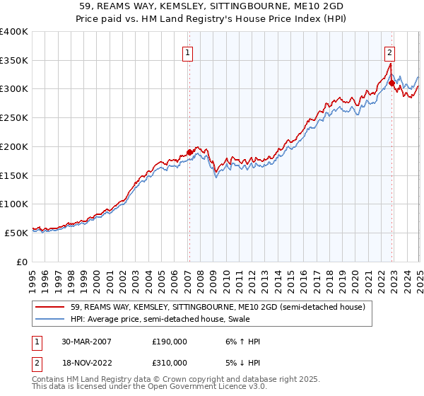 59, REAMS WAY, KEMSLEY, SITTINGBOURNE, ME10 2GD: Price paid vs HM Land Registry's House Price Index