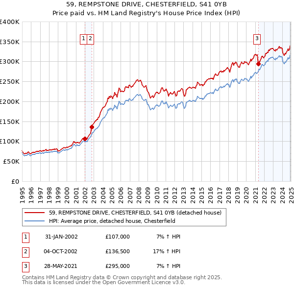 59, REMPSTONE DRIVE, CHESTERFIELD, S41 0YB: Price paid vs HM Land Registry's House Price Index