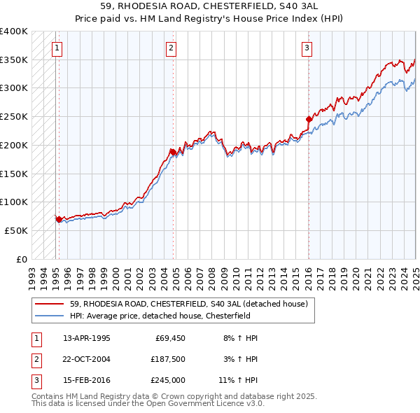 59, RHODESIA ROAD, CHESTERFIELD, S40 3AL: Price paid vs HM Land Registry's House Price Index