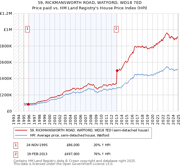 59, RICKMANSWORTH ROAD, WATFORD, WD18 7ED: Price paid vs HM Land Registry's House Price Index