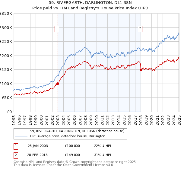 59, RIVERGARTH, DARLINGTON, DL1 3SN: Price paid vs HM Land Registry's House Price Index