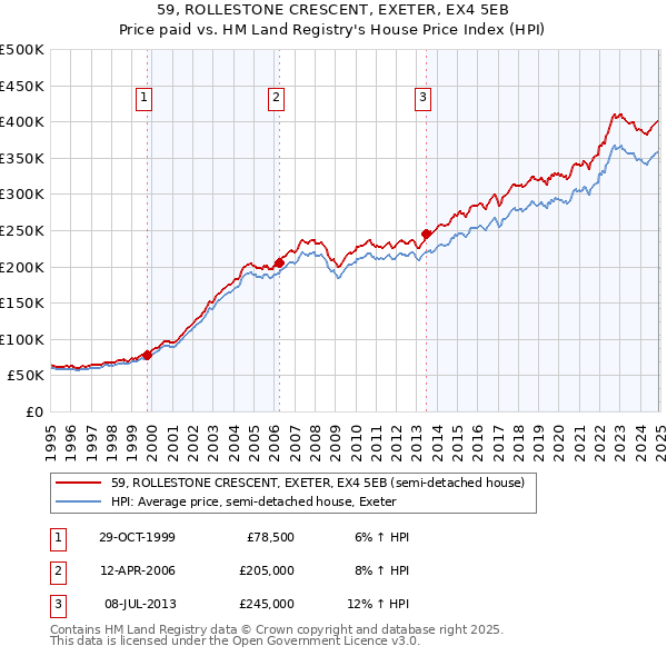 59, ROLLESTONE CRESCENT, EXETER, EX4 5EB: Price paid vs HM Land Registry's House Price Index