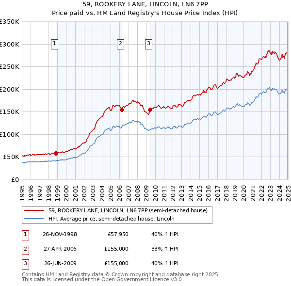 59, ROOKERY LANE, LINCOLN, LN6 7PP: Price paid vs HM Land Registry's House Price Index