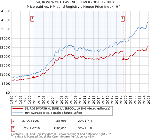 59, ROSEWORTH AVENUE, LIVERPOOL, L9 8HG: Price paid vs HM Land Registry's House Price Index