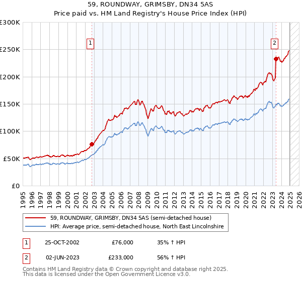59, ROUNDWAY, GRIMSBY, DN34 5AS: Price paid vs HM Land Registry's House Price Index