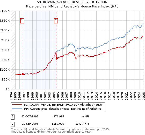 59, ROWAN AVENUE, BEVERLEY, HU17 9UN: Price paid vs HM Land Registry's House Price Index