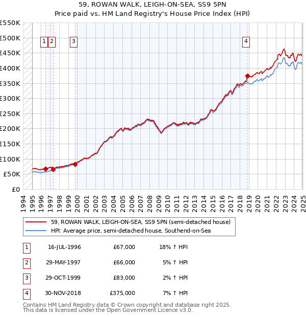 59, ROWAN WALK, LEIGH-ON-SEA, SS9 5PN: Price paid vs HM Land Registry's House Price Index