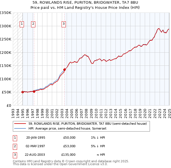 59, ROWLANDS RISE, PURITON, BRIDGWATER, TA7 8BU: Price paid vs HM Land Registry's House Price Index