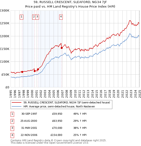 59, RUSSELL CRESCENT, SLEAFORD, NG34 7JF: Price paid vs HM Land Registry's House Price Index
