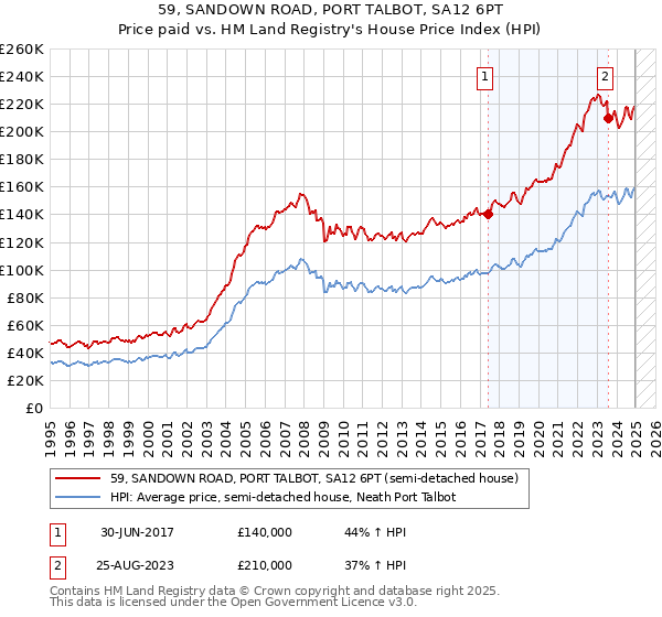 59, SANDOWN ROAD, PORT TALBOT, SA12 6PT: Price paid vs HM Land Registry's House Price Index