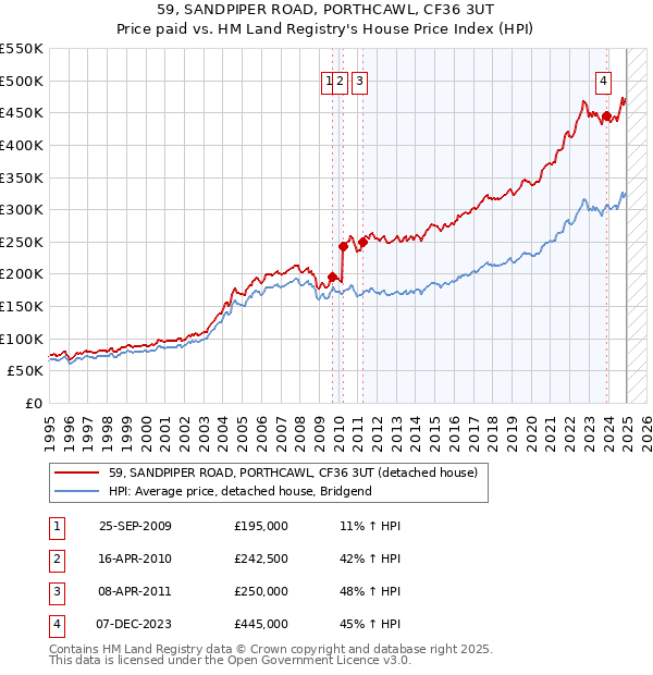 59, SANDPIPER ROAD, PORTHCAWL, CF36 3UT: Price paid vs HM Land Registry's House Price Index