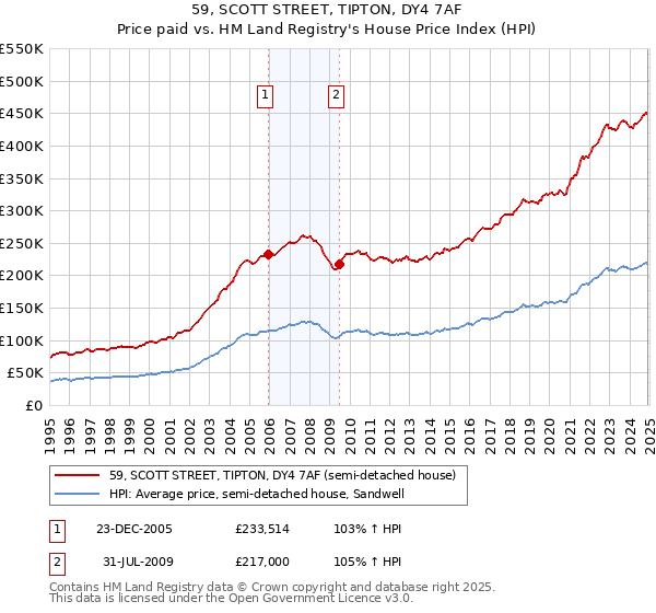 59, SCOTT STREET, TIPTON, DY4 7AF: Price paid vs HM Land Registry's House Price Index