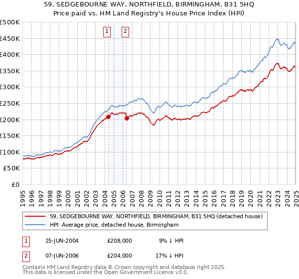 59, SEDGEBOURNE WAY, NORTHFIELD, BIRMINGHAM, B31 5HQ: Price paid vs HM Land Registry's House Price Index