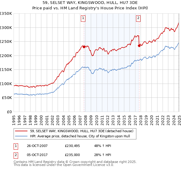 59, SELSET WAY, KINGSWOOD, HULL, HU7 3DE: Price paid vs HM Land Registry's House Price Index
