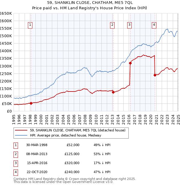 59, SHANKLIN CLOSE, CHATHAM, ME5 7QL: Price paid vs HM Land Registry's House Price Index