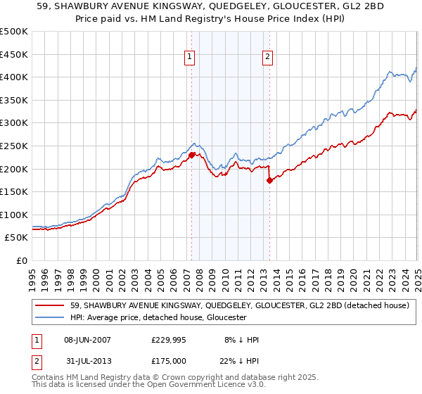 59, SHAWBURY AVENUE KINGSWAY, QUEDGELEY, GLOUCESTER, GL2 2BD: Price paid vs HM Land Registry's House Price Index