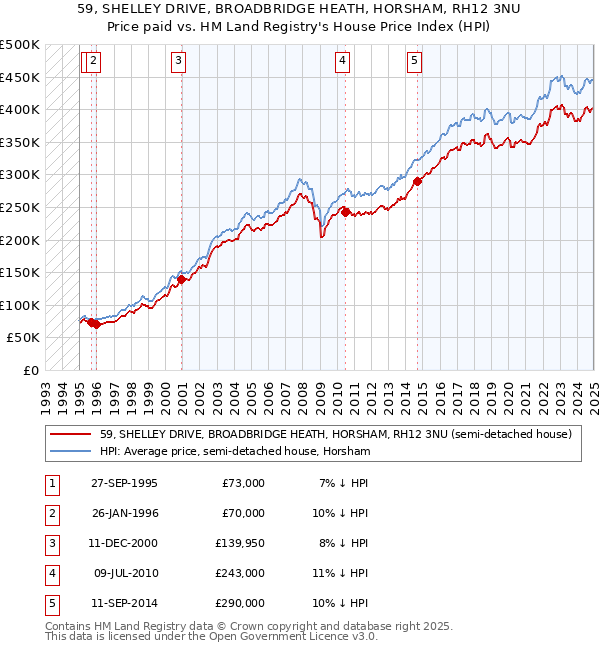 59, SHELLEY DRIVE, BROADBRIDGE HEATH, HORSHAM, RH12 3NU: Price paid vs HM Land Registry's House Price Index