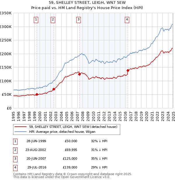 59, SHELLEY STREET, LEIGH, WN7 5EW: Price paid vs HM Land Registry's House Price Index