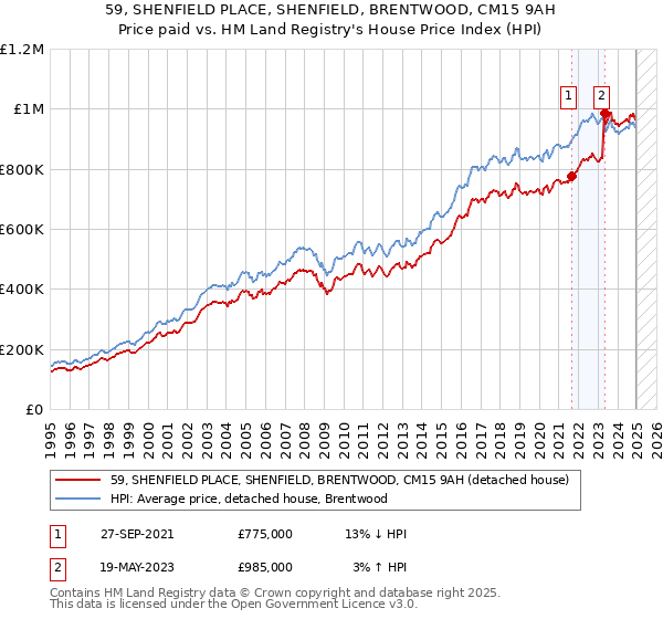 59, SHENFIELD PLACE, SHENFIELD, BRENTWOOD, CM15 9AH: Price paid vs HM Land Registry's House Price Index