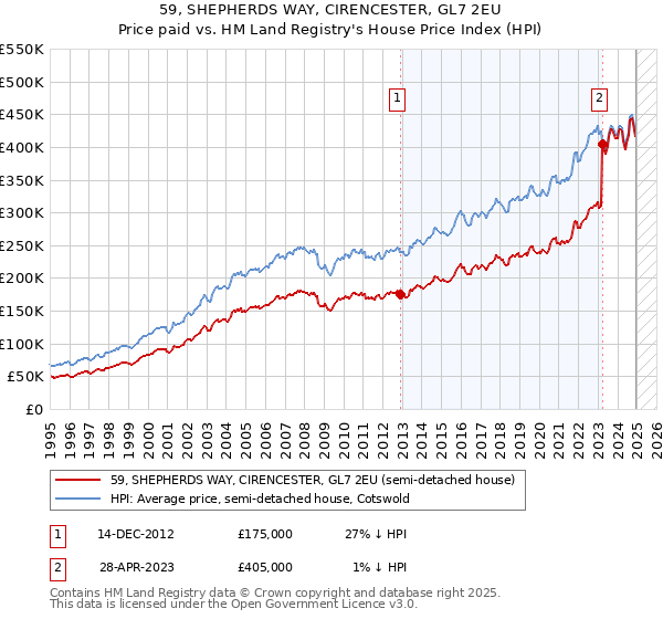59, SHEPHERDS WAY, CIRENCESTER, GL7 2EU: Price paid vs HM Land Registry's House Price Index