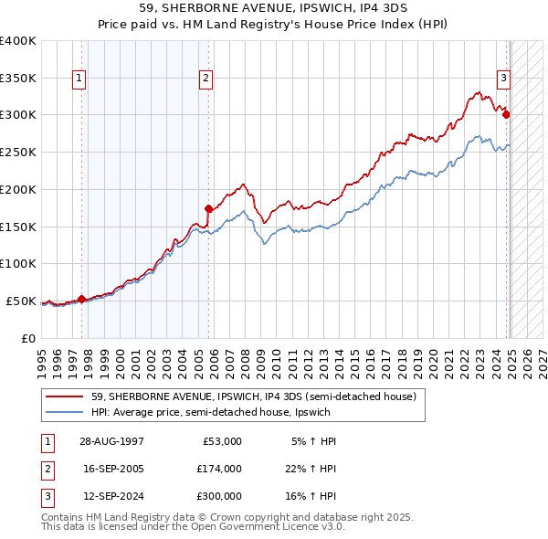 59, SHERBORNE AVENUE, IPSWICH, IP4 3DS: Price paid vs HM Land Registry's House Price Index