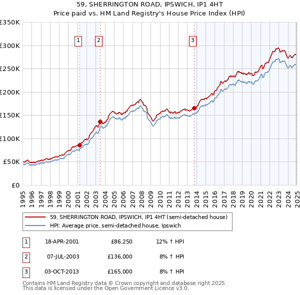 59, SHERRINGTON ROAD, IPSWICH, IP1 4HT: Price paid vs HM Land Registry's House Price Index