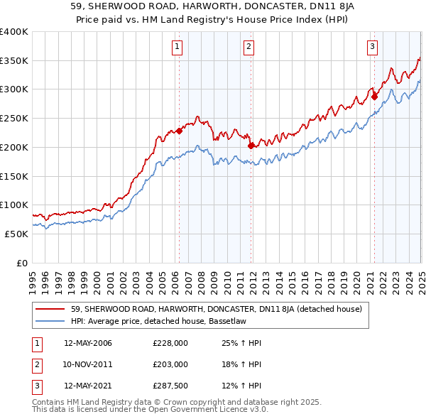 59, SHERWOOD ROAD, HARWORTH, DONCASTER, DN11 8JA: Price paid vs HM Land Registry's House Price Index