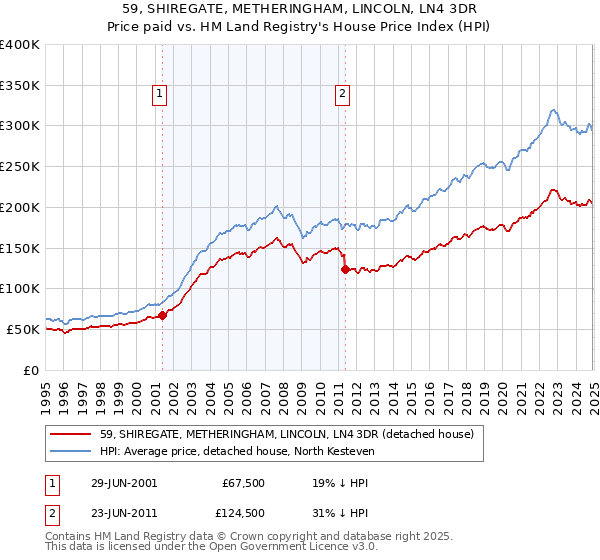 59, SHIREGATE, METHERINGHAM, LINCOLN, LN4 3DR: Price paid vs HM Land Registry's House Price Index