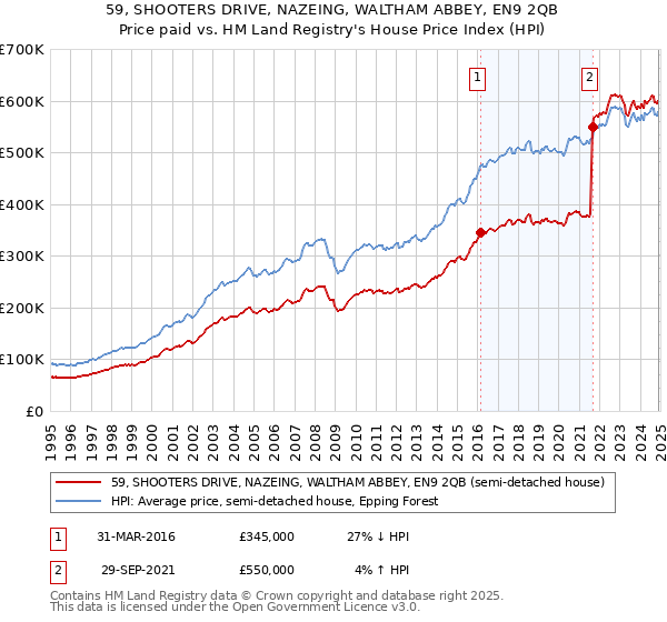 59, SHOOTERS DRIVE, NAZEING, WALTHAM ABBEY, EN9 2QB: Price paid vs HM Land Registry's House Price Index