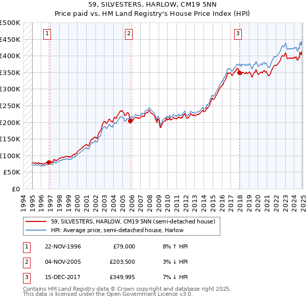 59, SILVESTERS, HARLOW, CM19 5NN: Price paid vs HM Land Registry's House Price Index