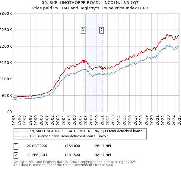 59, SKELLINGTHORPE ROAD, LINCOLN, LN6 7QT: Price paid vs HM Land Registry's House Price Index