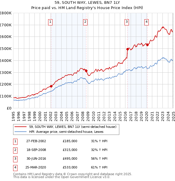 59, SOUTH WAY, LEWES, BN7 1LY: Price paid vs HM Land Registry's House Price Index